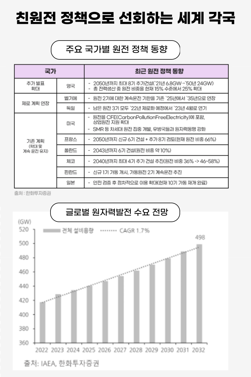 친원전 정책으로 선회하는 세계 각국 ㅣ 주요 국가별 원전 정책 동향  ㅣ 추가 발표 확대 / 영국 / - 205년까지 최대 8기 추가건설)'21년 6.8GW -> '50년 25GW) - 총 전력생산 중 원전 비중을 현재 15% 수준에서 25% 확대 ㅣ 제로 계획 연장 / 벨기에 / - 원전 2기에 대한 계속운전 기한을 기존 '25년에서 '35년으로 연장 ㅣ 제로 계획 연장 / 독일 / - 남은 원전 3기 모두 '22년 제로화 예정에서 '23년 4월로 연기 ㅣ 기존 계획(확대 및 계속 운전 유지) / 미국 / - 원전을 CFE(CarbonPollutionFreeElectricity)에 포함, 상업원전 지원 확대 - SMR 등 차세대 원전 집중 개발, 우방국들과 원자력동맹 강화 ㅣ 기존 계획(확대 및 계속 운전 유지) / 프랑스 / - 2050년까지 신규 6기 건설 + 추가 8기 검토(현재 원전 비중 66%) ㅣ 기존 계획(확대 및 계속 운전 유지) / 폴란드 / - 2043년까지 6기 건설(원전 비중 약 10%) ㅣ 기존 계획(확대 및 계속 운전 유지) / 체코 / - 2040년까지 최대 4기 추가 건설 추진(원전 비중 36% -> 46~58%) ㅣ 기존 계획(확대 및 계속 운전 유지) / 핀란드 / - 신규 1기 가동 개시, 가동원전 2기 계속운전 추진 ㅣ 기존 계획(확대 및 계속 운전 유지) / 일본 / - 안전 검증 후 점차적으로 이용 확대(현재 10개 가동 재개 완료) ㅣ 출처 : 한화투자증권 ㅣ 글로벌 원자력 발전 수용 전망 막대 그래프 ㅣ X축 : 연도 표기(2022 ~2032 예상치 포함) ㅣ Y축 : 전력량 단위 GW (360 ~ 520) ㅣ 회색 막대 : 전체 설비 용량, 점섬 CAGR : 1.7% ㅣ 내용 : 2022년 약 418을 시작으로 2032년 498까지 일정한 증가 추세를 예상 ㅣ 출처 : IAEA, 한화투자증권