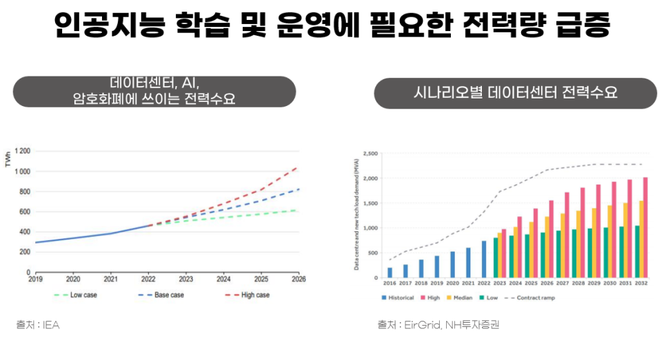 인공지능 학습 및 운영에 필요한 전력량 급증 ㅣ(좌)데이터센터, AI암호화폐에 쓰이는 전력수요 선형 그래프 ㅣ X축 : 기간 (2019 ~ 2026 예상치 포함) ㅣ Y축 : 전력량 단위 TWh (0 ~ 1200) ㅣ 파란색 점선 : Base case, 녹색 점선 : Low case, 빨간색 점선 : High case, 실선은 실제 전력량, 점선은 예상치 ㅣ 2019년 약 300을 기점으로  완만하게 2022년까지 약 480까지 상승 ㅣ 2022년 이후 빨간색점선은 2026년까지 약 1050까지 상승할 것으로 예상 ㅣ 2022년 이후 파란색점선은 2026년까지 약 850까지 상승할 것으로 예상 ㅣ 2022년 이후 녹색점선은 2026년까지 약 600까지 상승할 것으로 예상 ㅣ 출처 : IEA ㅣ(우)시나리오별 데이터센터 전력수요 막대 그래프 ㅣ X축 : 기간 (2016 ~ 2032 예상치 포함) ㅣ Y축 : Data center and new tech to ad demand 전력량 단위 MVA (0 ~ 2,500) ㅣ 파란색 : Historical, 붉은색 : High, 노란색 : Mediam, 녹색 : Low, 점선 : Contract remp ㅣ 2016 ~ 2022 : 완만하게 증가 : 약 280에서 약  600까지 ㅣ 2023 ~ 2032 예상 ㅣ 녹색은 약 700부터 약 1,000정도로 아주 완만하게 소폭 증가 ㅣ 노란색은 약 900부터 약 1,500까지 완만하게 증가 ㅣ 붉은색은 약 1,000부터 약 2,000까지 다소 큰폭으로 증가 ㅣ 점섬은 2016년 약 400을 시작으로 막대그래프 추이와 유사하게 증가하다가 2026년 2,200부터는 정체하는 추세 ㅣ 출처 : EirGrid, NH투자증권