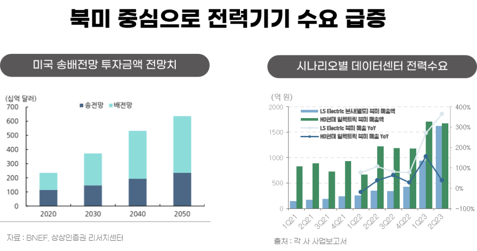 북미 중심으로 전력기기 수요 급증 ㅣ 좌측 : 미국 송배전망 투자금액 전망치 막대그래프 ㅣ X축 : 연도 (2020 ~ 2050 예상치 포함) ㅣ Y축 : 단위 : 십억 달러 (0 ~ 700) ㅣ 곤색 : 송전망, 옥색 : 배전망 ㅣ 2020년 / 송전망 : 약 100 / 배전망 : 약 120 ㅣ 2030년 / 송전망 : 약 120 / 배전망 : 약 200 ㅣ 2040년 / 송전망 : 약 180 / 배전망 : 약 320 ㅣ 2050년 / 송전망 : 약 220 / 배전망 : 약 420 ㅣ 자료  : BNEF, 상상인증권 리서치센터 ㅣ 우측: 시나리오별 데이터센터 전력수요 (막대그래프) ㅣ X축: 기간 (2021년 2분기 ~ 2023년 2분기) ㅣ (좌)Y축: 매출 (단위: 억 원), (우)YoY % (-50 ~ 400) ㅣ 코발트색 막대 : LS Electric 본사(별도) 북미 매출액, 녹색막대 : HD현대 일렉트릭 북미 매출액 ㅣ 회색선 : LS Electric 북미 매출  YoY, 곤색선 : HD현대 일렉트릭 북미 매출 YoY ㅣ 1Q21 / LS Electric 본사(별도) 북미 매출액 : 약  180 / HD현대 일렉트릭 북미 매출액 : 약 810 ㅣ 2Q21 / LS Electric 본사(별도) 북미 매출액 : 약  190 / HD현대 일렉트릭 북미 매출액 : 약 900 ㅣ 3Q21 / LS Electric 본사(별도) 북미 매출액 : 약  200 / HD현대 일렉트릭 북미 매출액 : 약 750 ㅣ 4Q21 / LS Electric 본사(별도) 북미 매출액 : 약  220 / HD현대 일렉트릭 북미 매출액 : 약 930 ㅣ 1Q22 / LS Electric 본사(별도) 북미 매출액 : 약  230 / HD현대 일렉트릭 북미 매출액 : 약 680 / LS Electric 북미 매출  YoY : 약 80 / HD현대 일렉트릭 북미 매출 YoY : 약 -25 ㅣ 2Q22 / LS Electric 본사(별도) 북미 매출액 : 약  360 / HD현대 일렉트릭 북미 매출액 : 약 1200 / LS Electric 북미 매출  YoY : 약 100 / HD현대 일렉트릭 북미 매출 YoY : 약 45 ㅣ 3Q22 / LS Electric 본사(별도) 북미 매출액 : 약  360 / HD현대 일렉트릭 북미 매출액 : 약 1190 / LS Electric 북미 매출  YoY : 약 75 / HD현대 일렉트릭 북미 매출 YoY : 약 60 ㅣ 4Q22 / LS Electric 본사(별도) 북미 매출액 : 약  400 / HD현대 일렉트릭 북미 매출액 : 약 1180 / LS Electric 북미 매출  YoY : 약 70 / HD현대 일렉트릭 북미 매출 YoY : 약 20 ㅣ 1Q23 / LS Electric 본사(별도) 북미 매출액 : 약  900 / HD현대 일렉트릭 북미 매출액 : 약 1750 / LS Electric 북미 매출  YoY : 약 270 / HD현대 일렉트릭 북미 매출 YoY : 약 150 ㅣ 2Q23 / LS Electric 본사(별도) 북미 매출액 : 약  1600 / HD현대 일렉트릭 북미 매출액 : 약 1650 / LS Electric 북미 매출  YoY : 약 360 / HD현대 일렉트릭 북미 매출 YoY : 약 40 ㅣ 출처 : 각 사 사업보고서