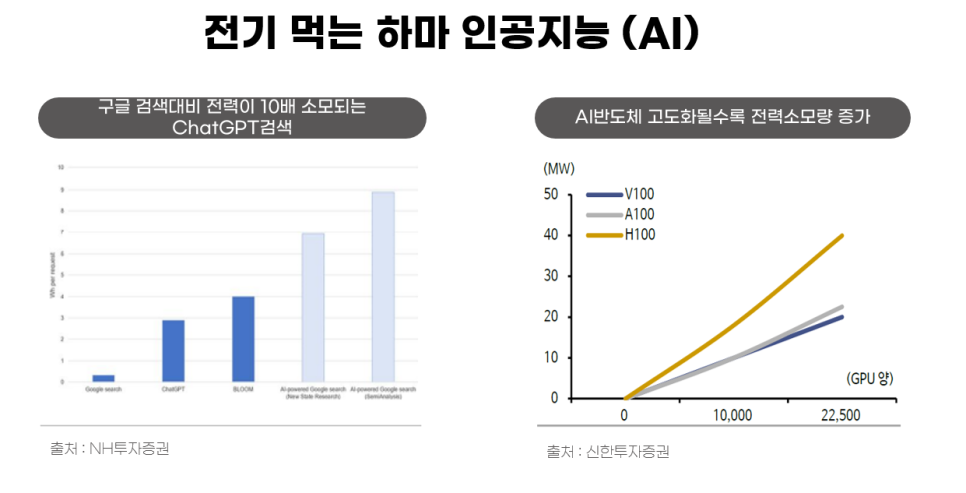전기 먹는 하마 인공지능 (AI) ㅣ (좌) 구글 검색대비 전력이 10배 소모되는 ChatGPT검색 :전력 소모의 증가를 나타내는 막대그래프, 출처 : NH투자증권 ㅣ (우) AI반도체 고도화될수록 전력소모량 증가 선형 그래프 ㅣ X축 : GPU양(0 ~ 22,500), Y축 : MW(0 ~ 50) ㅣ 파란색 : V100, 회색 : A100, 갈색 : H100 ㅣ 내용 : GPU 증가에 따라 상승하는 추세에 대한 그래프 ㅣ 회색과 파란색은 유사한 기울기로 0에서 시작해서 GPU가 22, 500을넘어갈 때 20MW정도를 기록 ㅣ 갈색은 좀 더 가파른 기울기로 0에서 시작해서 GPU가 22,500을 넘어갈 때 40MW를 넘게 기록 ㅣ 출처 : 신한투자증권