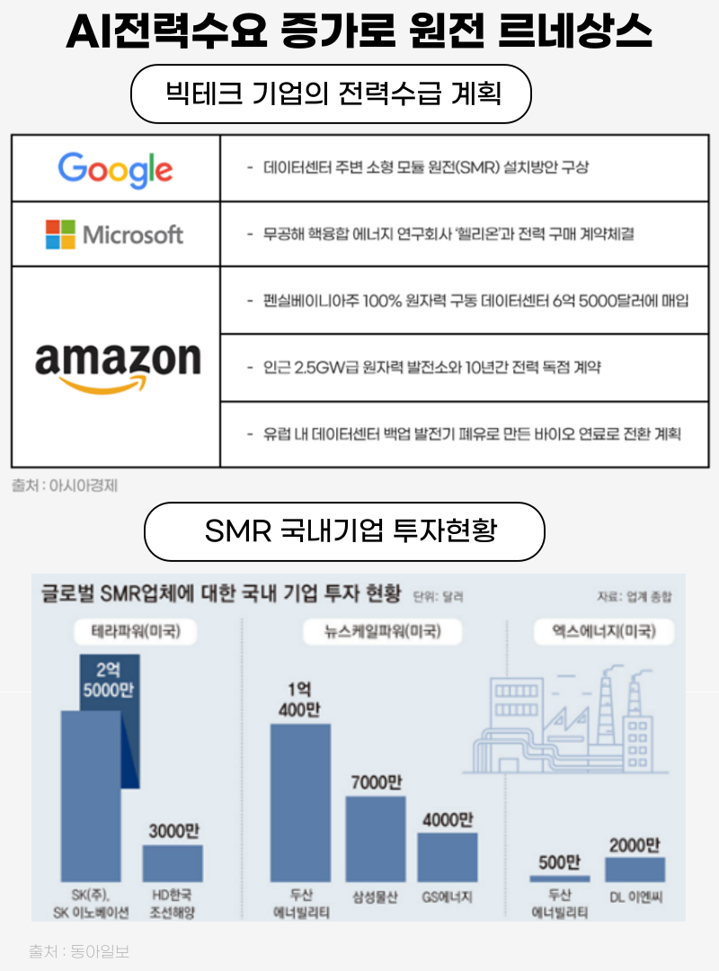 AI전력수요 증가로 원전 르네상스 ㅣ 빅테크 기업의 전력수급 계획 ㅣ 구글 : 데이터센터 주변 소형 모듈 원전(SMR)설치방안 구상 ㅣ 마이크로소프트 : 무공해 핵융합 에너지 연구회사 '헬리온'과 전력 구매 계약체결 ㅣ 아마존 : - 펜실베이니아주 100% 원자력 구동 데이터센터 6억 5000달러에 매입 - 인근 2.5GW급 원자력 발전소와 10년간 전력 독점 계약 - 유럽 내 데이터센터 백업 발전기 폐유로 만든 바이오 연료로 전환 계획 ㅣ 출처 : 아시아경제 ㅣ SMR 국내기업 투자현황 ㅣ 글로벌 SMR업체에 대한 국내 기업 투자 현황 (단위 : 달러) 자료 : 업계 종합 ㅣ 테라파워(미국) : SK(주), SK 이노베이션 2억 5000만 / HD한국, 조선해양 3000만 ㅣ 뉴스케일파워(미국) : 두산에너빌리티 1억 400만 / 삼성물산 7000만 / GS에너지 4000만  ㅣ 엑스에너지(미국) : 두산에너빌리티 500만 / DL이엔씨 2000만 ㅣ 출처 : 동아일보